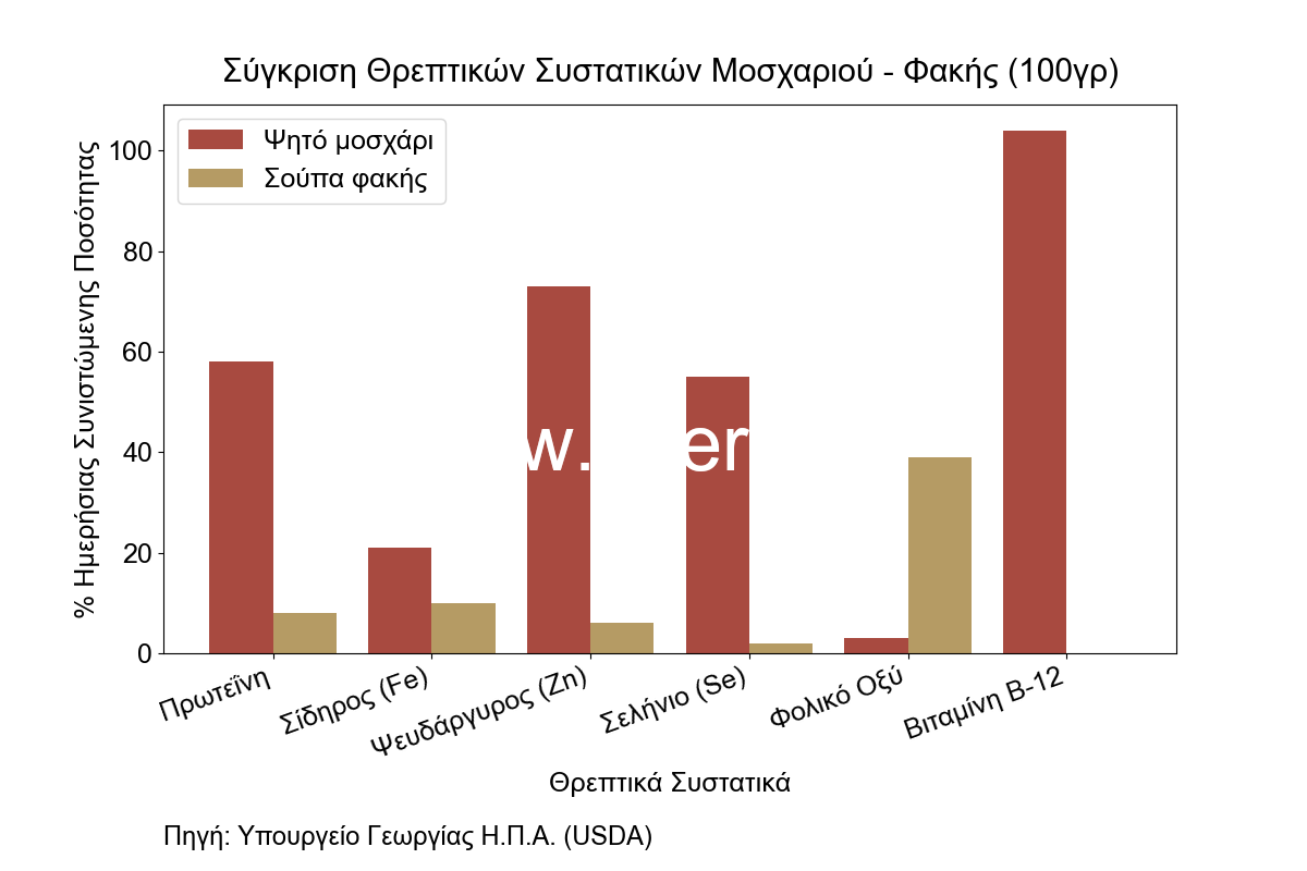 Σύγκριση Θρεπτικών Συστατικών Μοσχαριού - Φακής (100γρ)