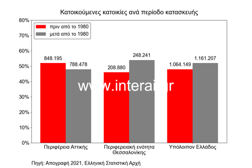 Κατοικούμενες κατοικίες ανά περίοδο κατασκευής